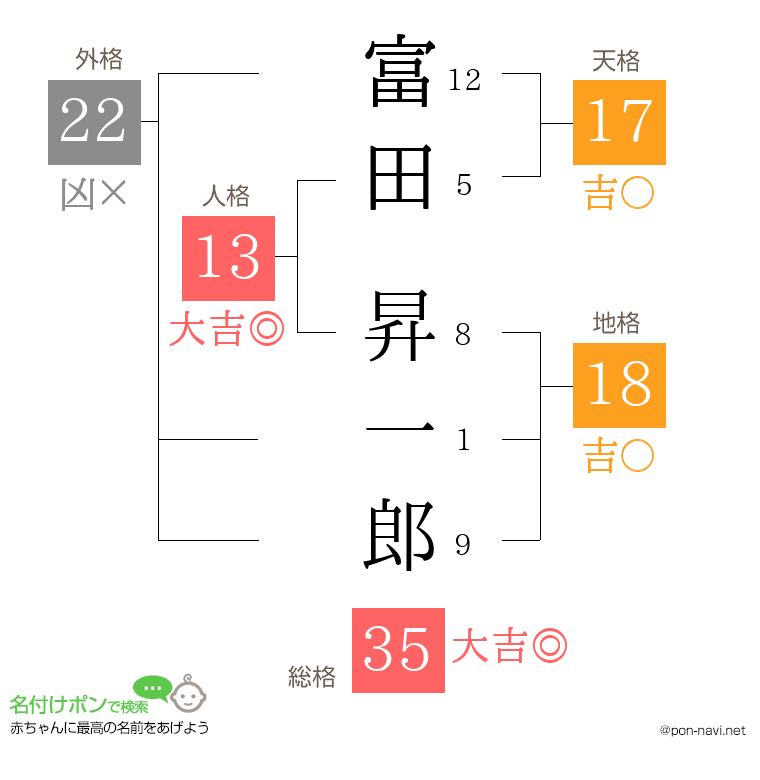 富田 昇一郎さんの姓名判断結果