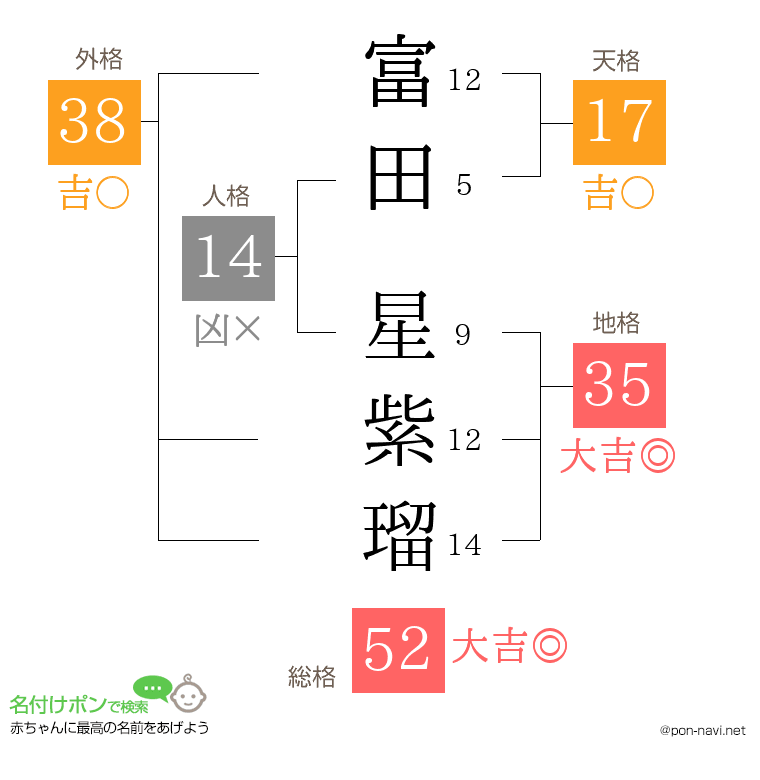 富田 星紫瑠さんの姓名判断結果