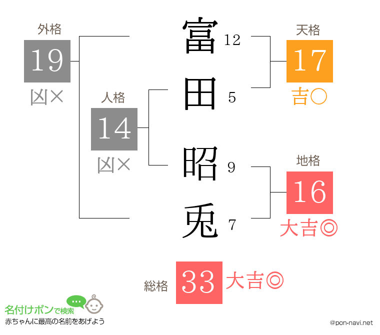 富田 昭兎さんの姓名判断結果