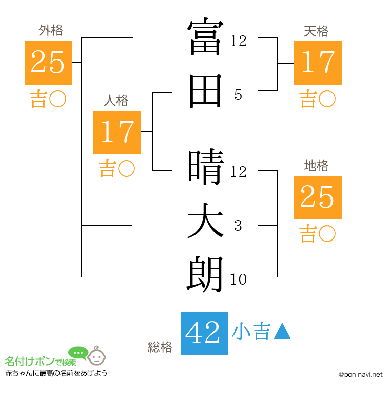 富田 晴大朗さんの姓名判断結果