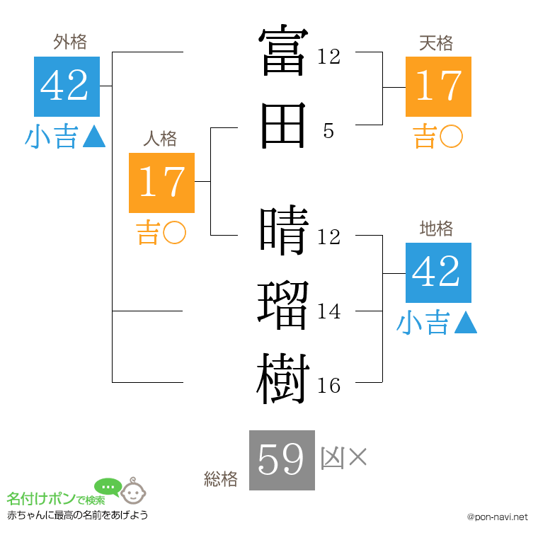 富田 晴瑠樹さんの姓名判断結果