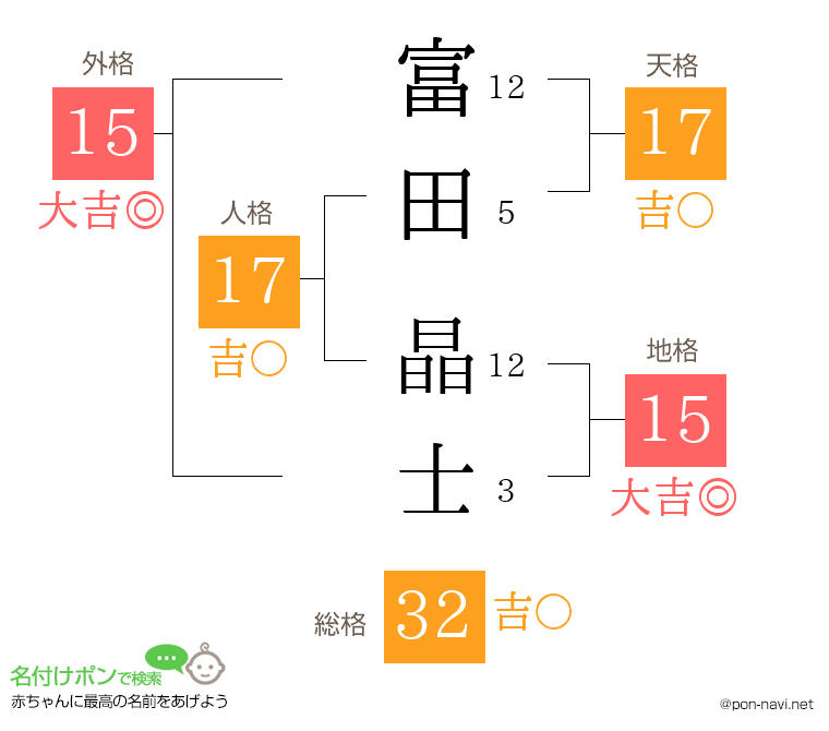 富田 晶士さんの姓名判断結果