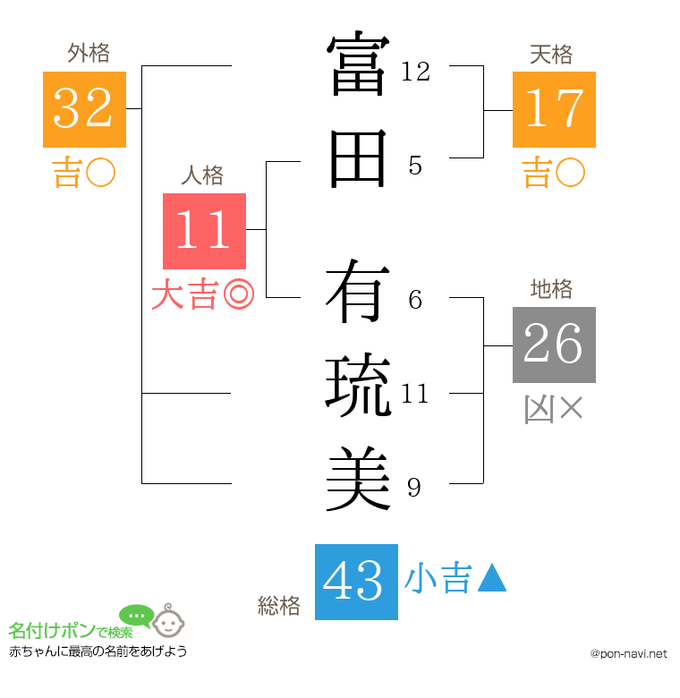 富田 有琉美さんの姓名判断結果