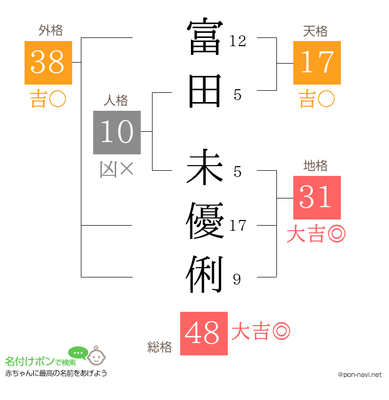 富田 未優俐さんの姓名判断結果
