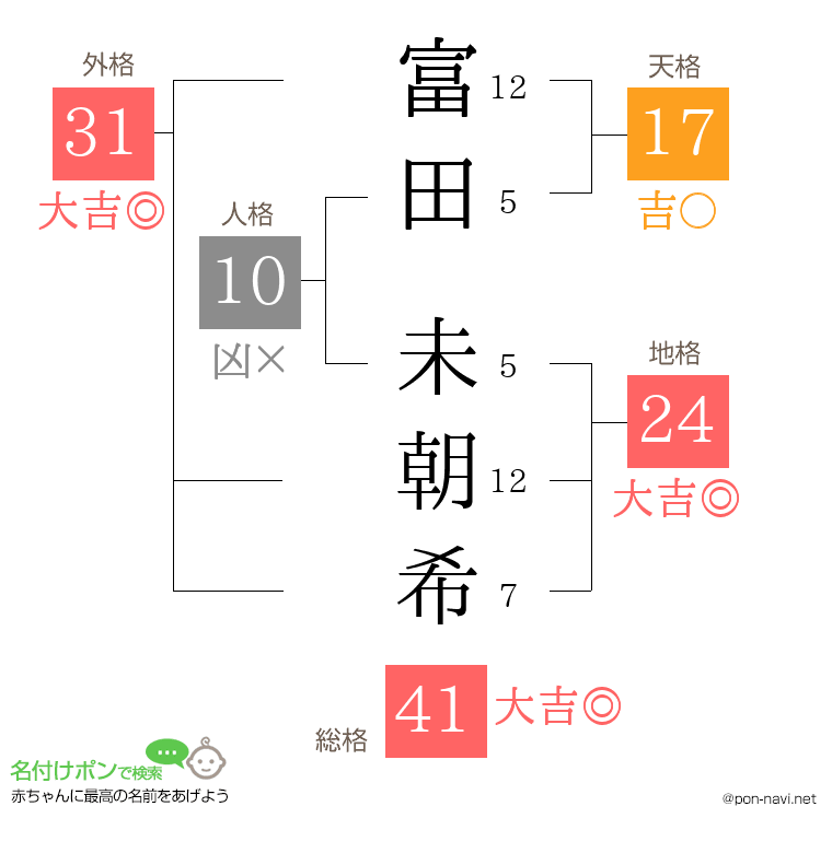 富田 未朝希さんの姓名判断結果