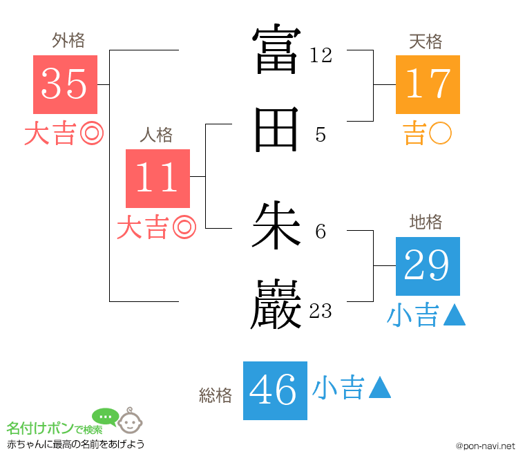 富田 朱巖さんの姓名判断結果