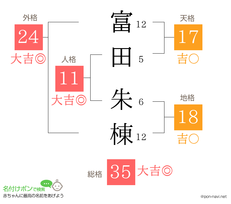 富田 朱棟さんの姓名判断結果