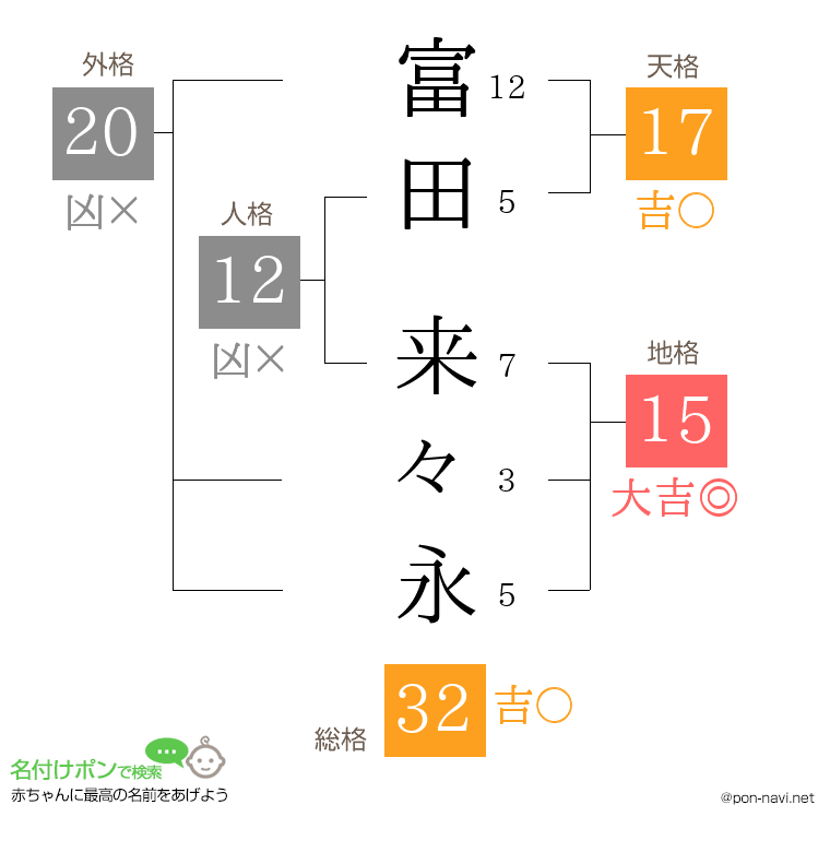 富田 来々永さんの姓名判断結果
