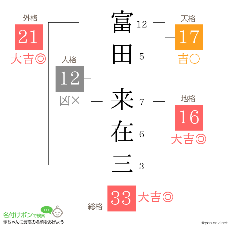富田 来在三さんの姓名判断結果