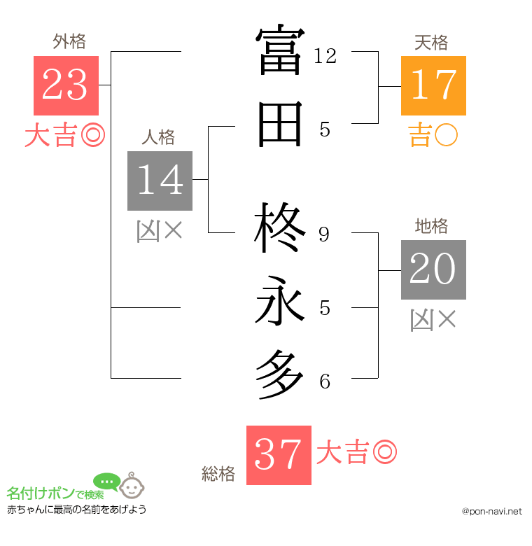 富田 柊永多さんの姓名判断結果