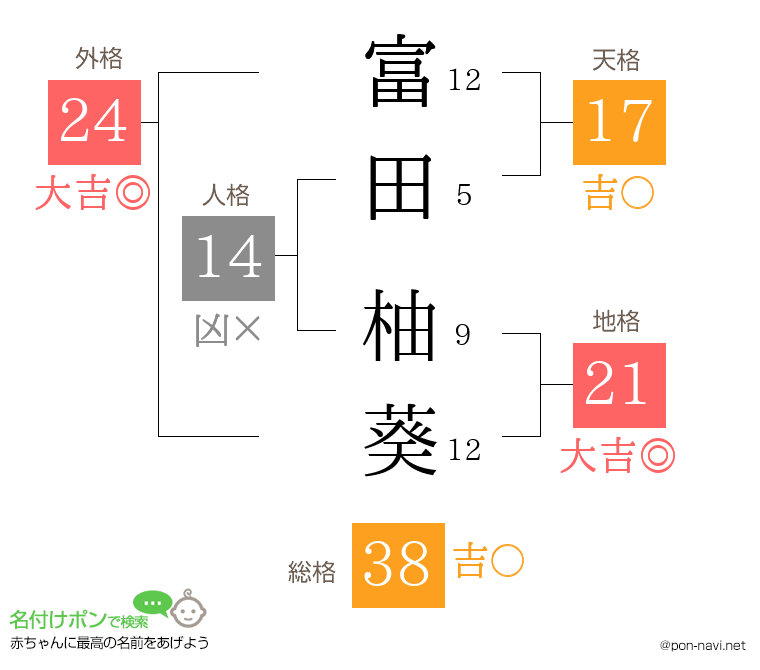 富田 柚葵さんの姓名判断結果
