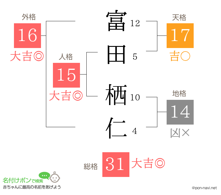 富田 栖仁さんの姓名判断結果