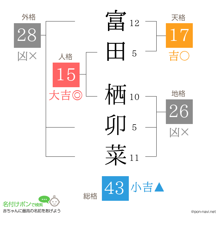 富田 栖卯菜さんの姓名判断結果