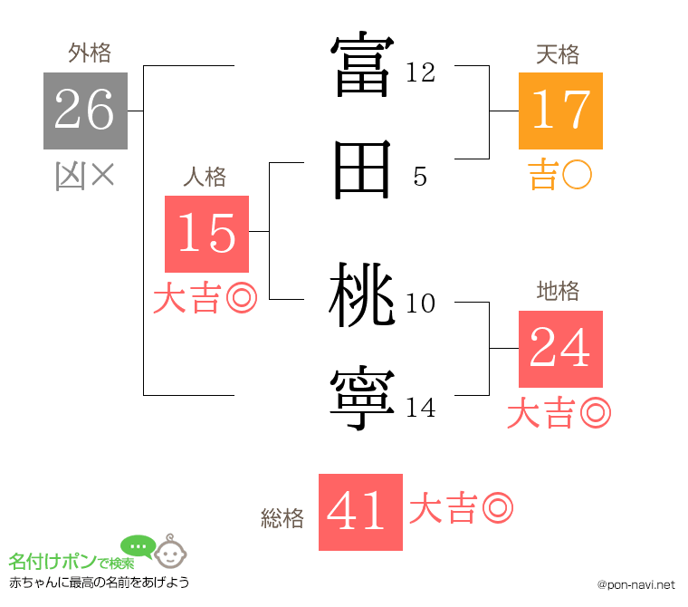 富田 桃寧さんの姓名判断結果