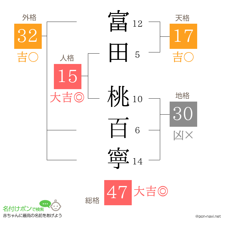 富田 桃百寧さんの姓名判断結果