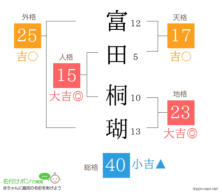 富田 桐瑚さんの姓名判断結果