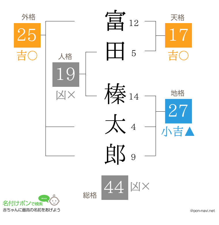 富田 榛太郎さんの姓名判断結果