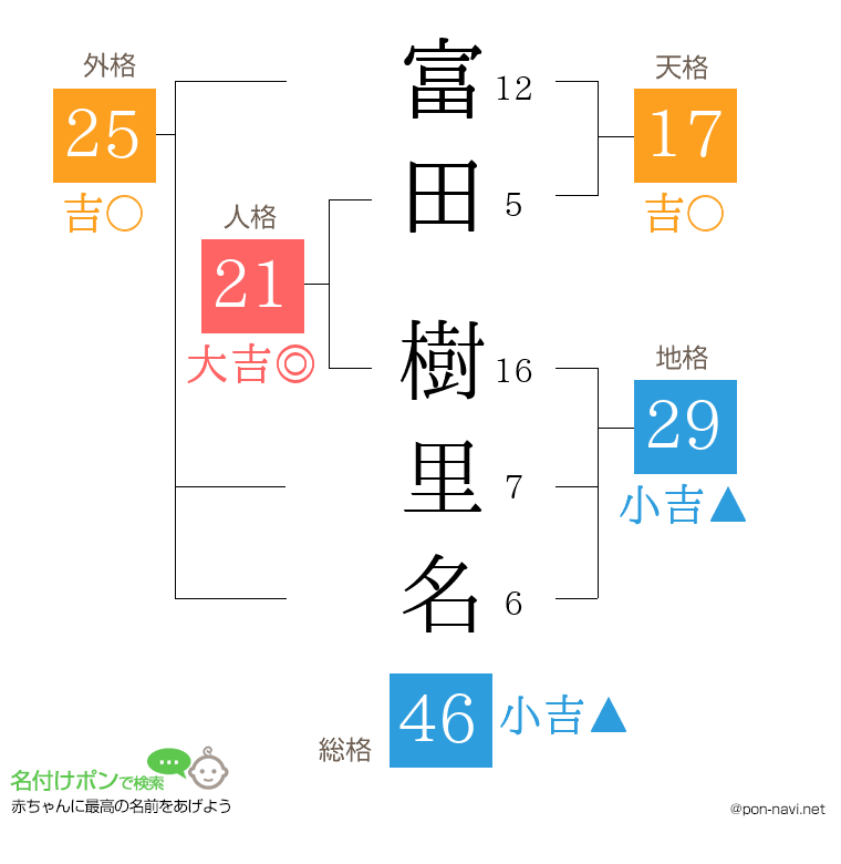 富田 樹里名さんの姓名判断結果