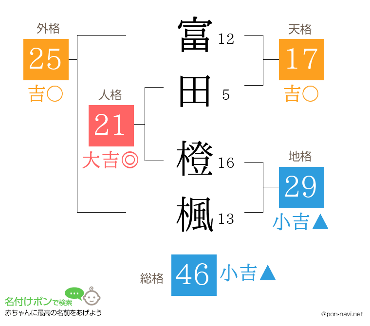 富田 橙楓さんの姓名判断結果