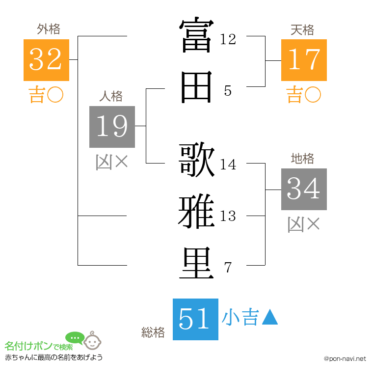 富田 歌雅里さんの姓名判断結果