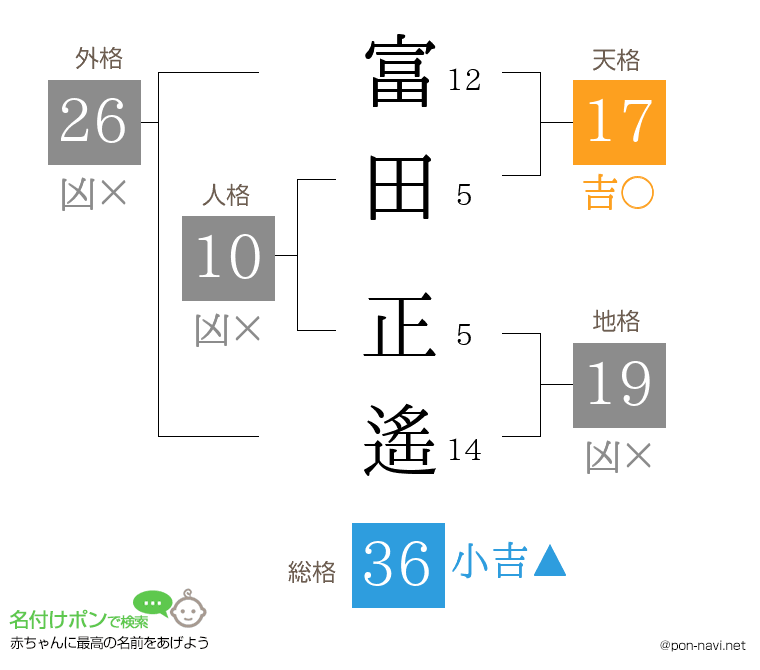 富田 正遙さんの姓名判断結果