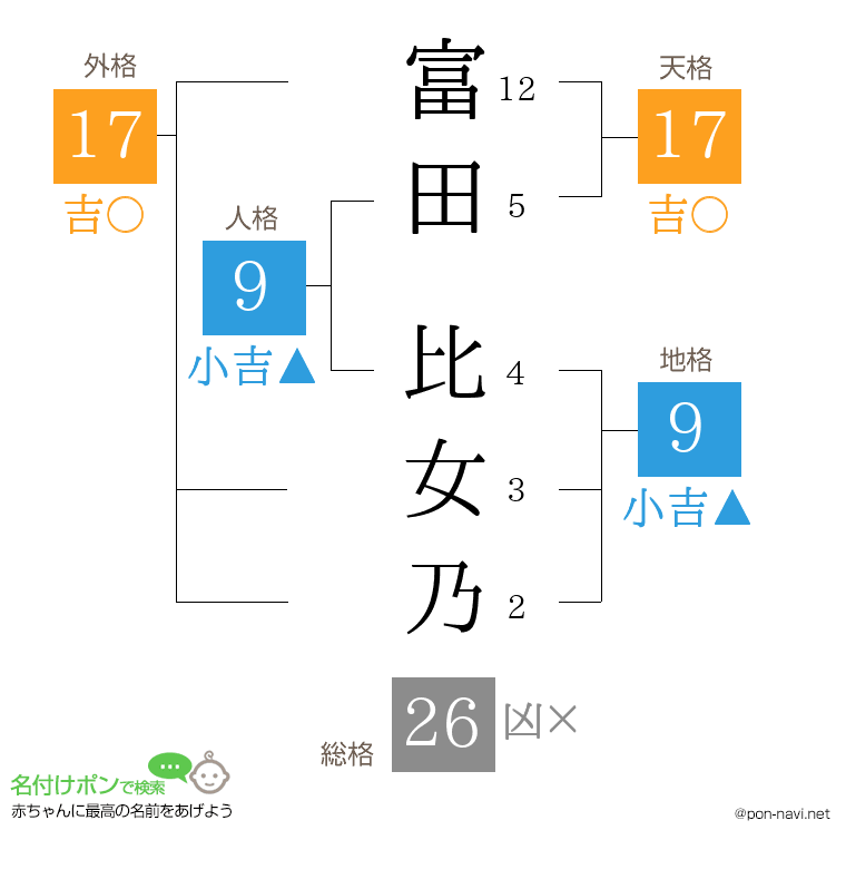 富田 比女乃さんの姓名判断結果