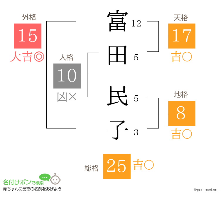 富田 民子さんの姓名判断結果