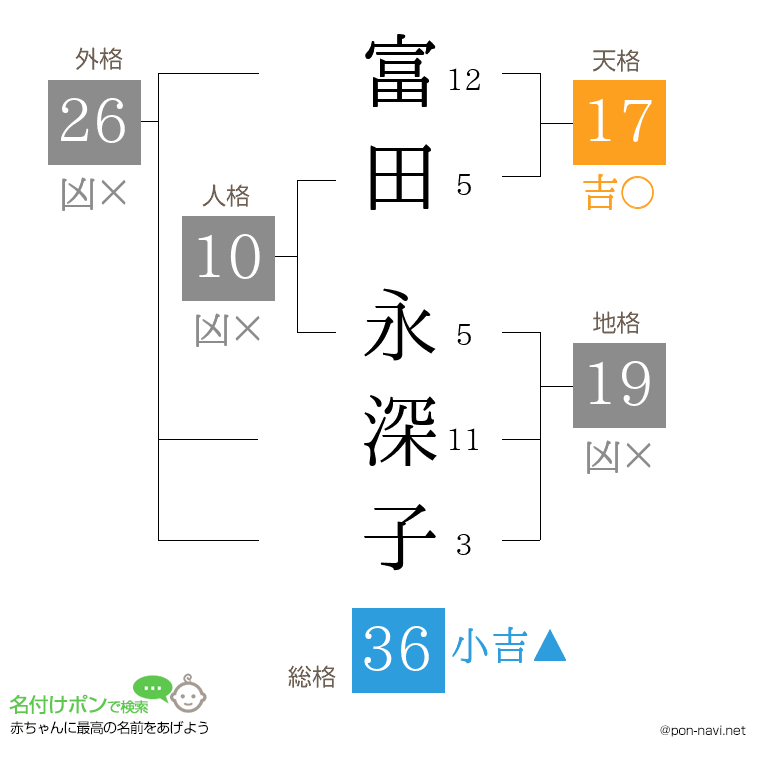 富田 永深子さんの姓名判断結果