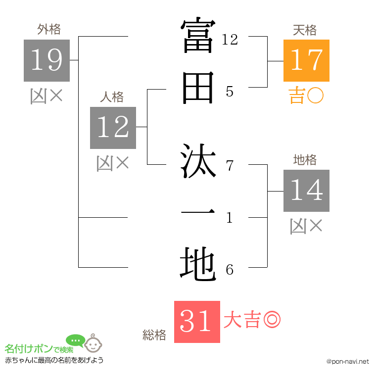 富田 汰一地さんの姓名判断結果