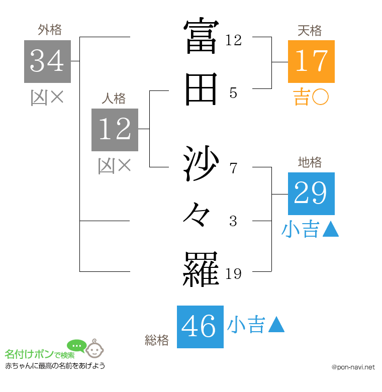 富田 沙々羅さんの姓名判断結果