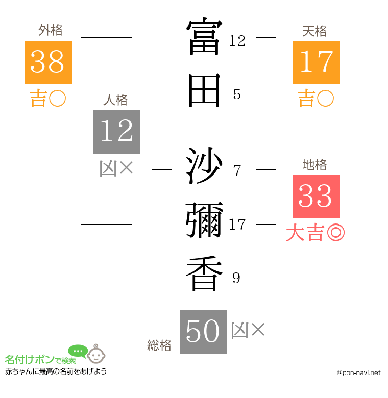 富田 沙彌香さんの姓名判断結果