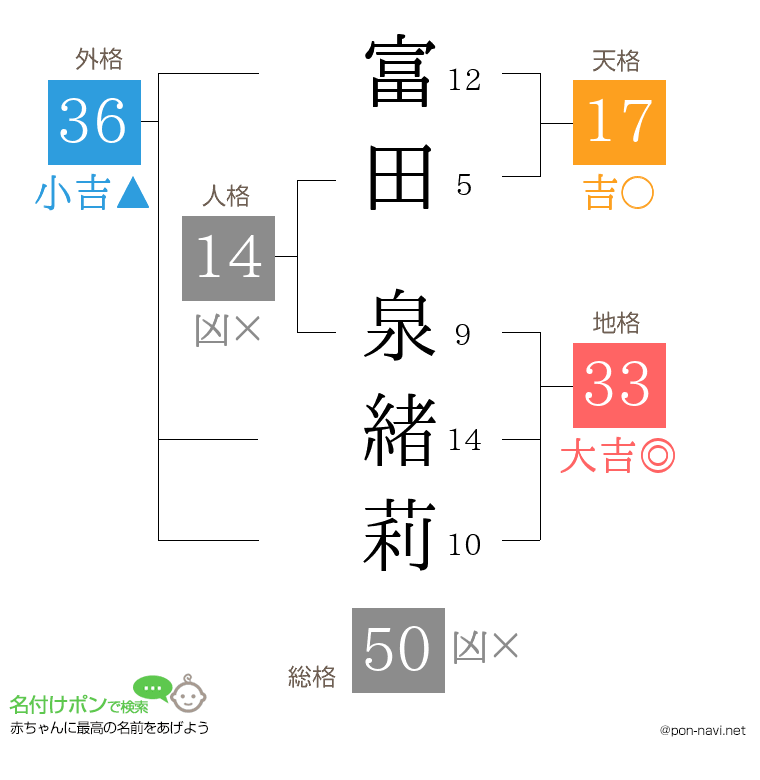 富田 泉緒莉さんの姓名判断結果