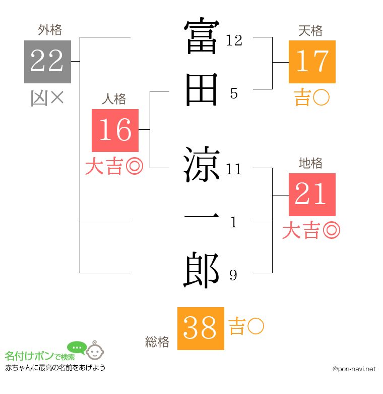 富田 涼一郎さんの姓名判断結果