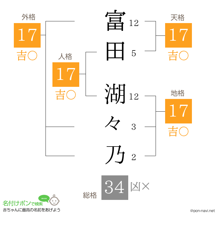 富田 湖々乃さんの姓名判断結果