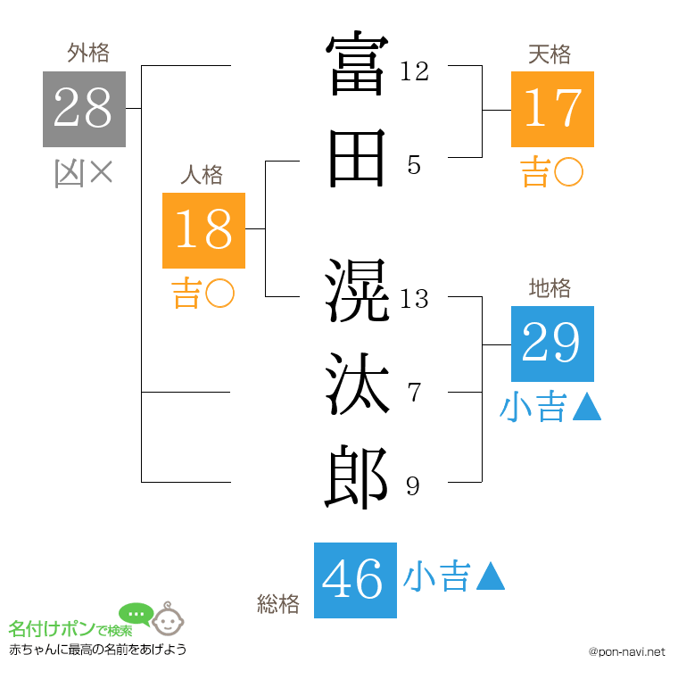 富田 滉汰郎さんの姓名判断結果