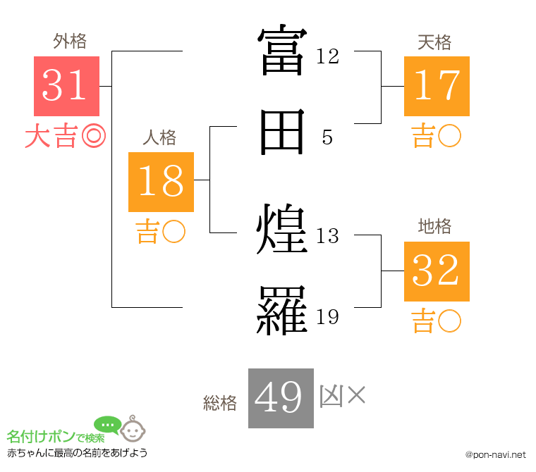 富田 煌羅さんの姓名判断結果