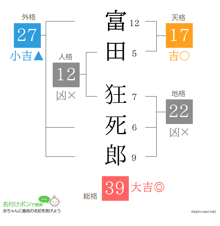 富田 狂死郎さんの姓名判断結果