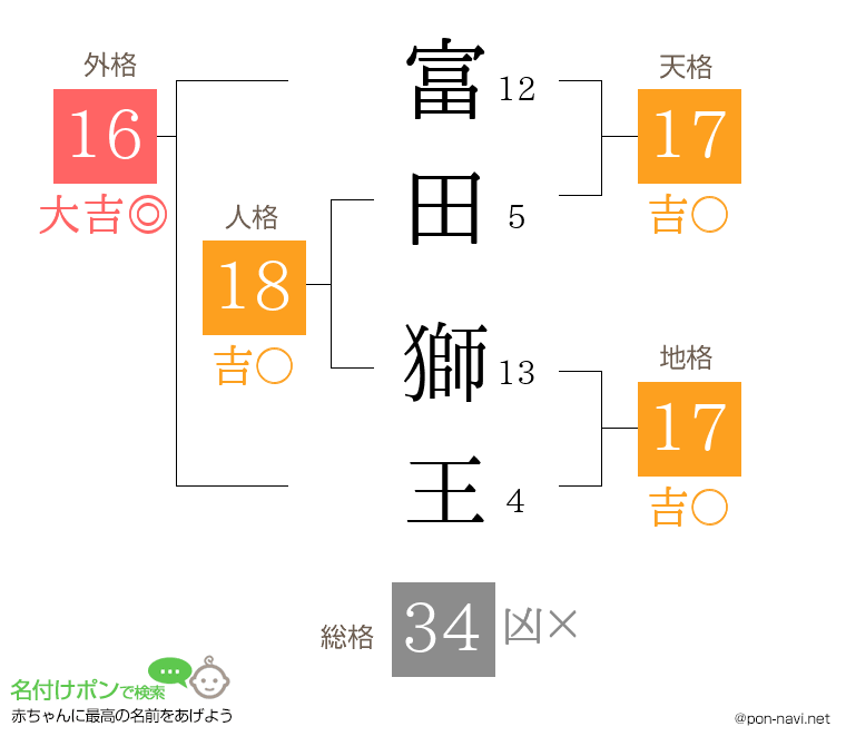 富田 獅王さんの姓名判断結果