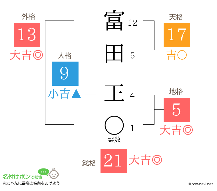 富田 王さんの姓名判断結果