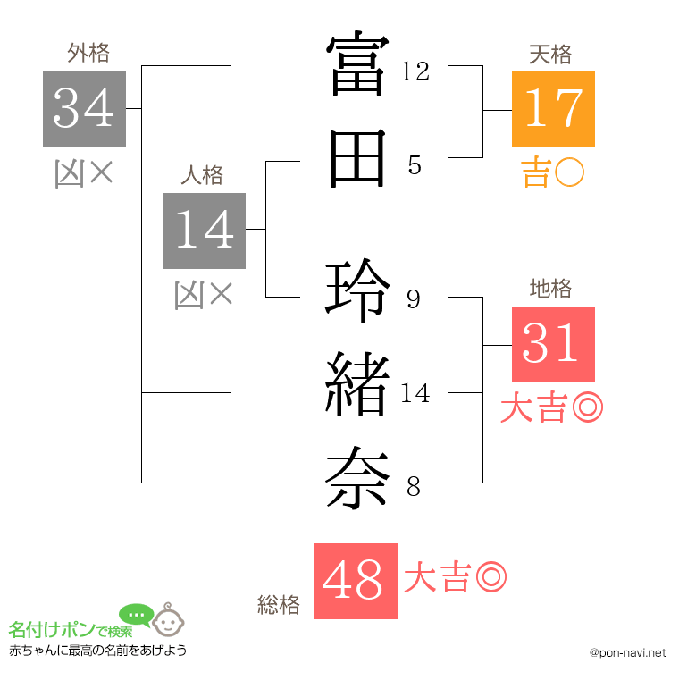 富田 玲緒奈さんの姓名判断結果