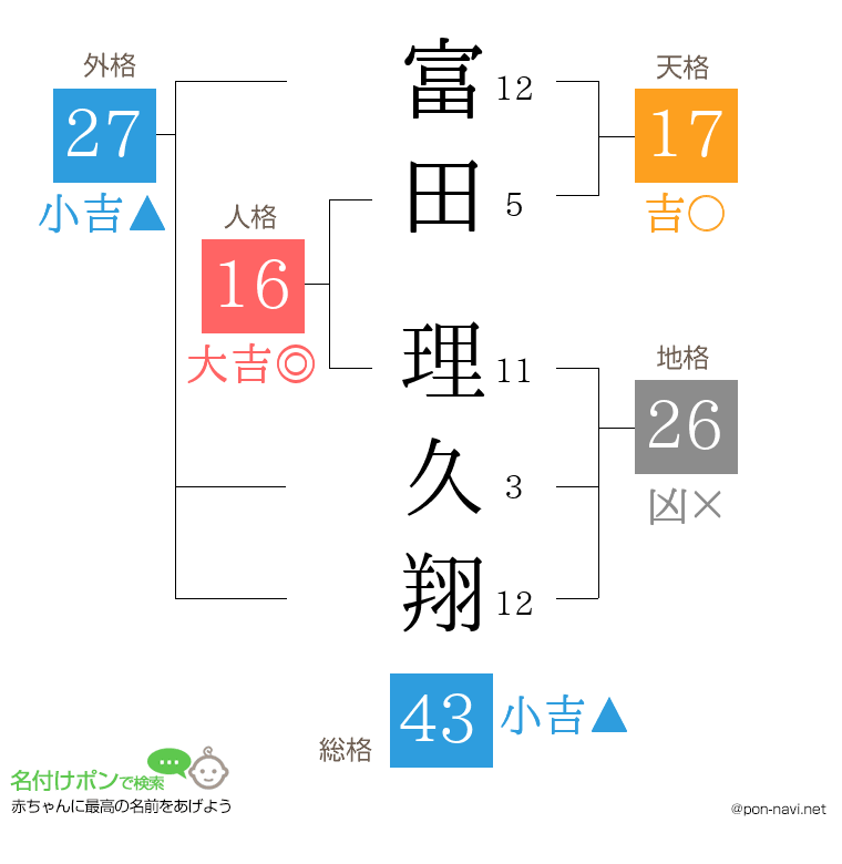 富田 理久翔さんの姓名判断結果