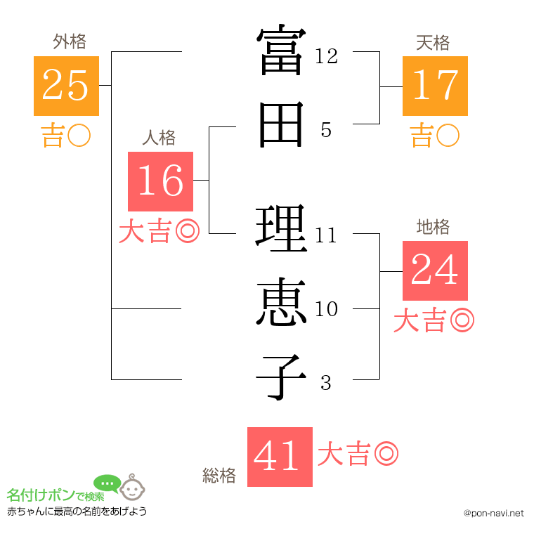 富田 理恵子さんの姓名判断結果