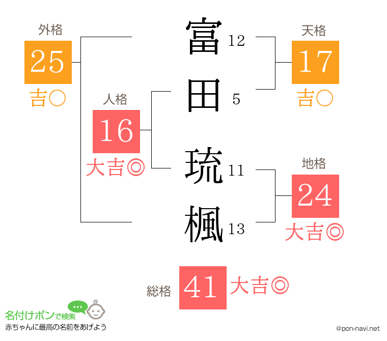 富田 琉楓さんの姓名判断結果