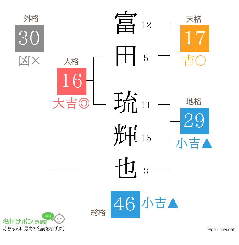 富田 琉輝也さんの姓名判断結果