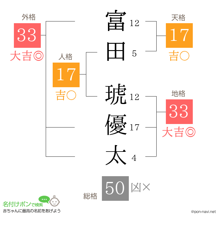 富田 琥優太さんの姓名判断結果