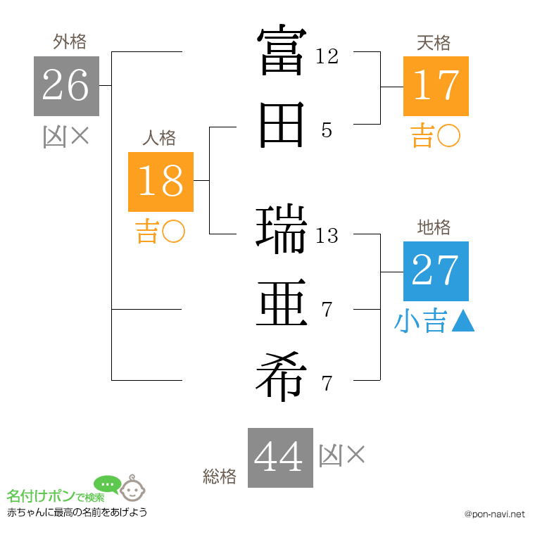 富田 瑞亜希さんの姓名判断結果