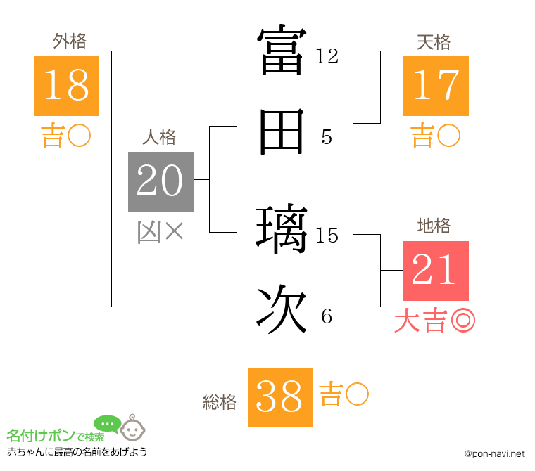 富田 璃次さんの姓名判断結果