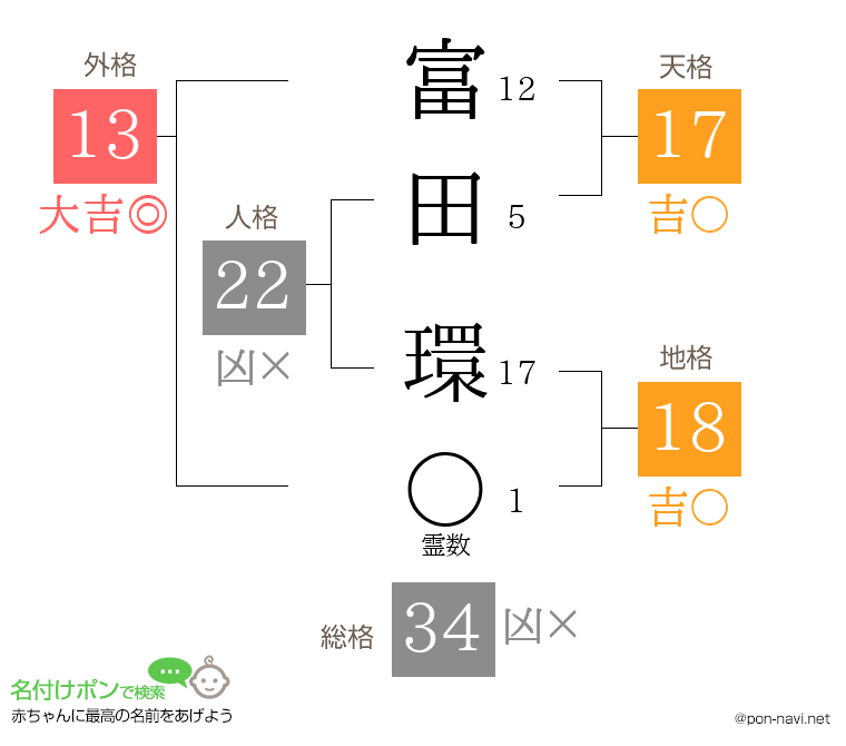 富田 環さんの姓名判断結果