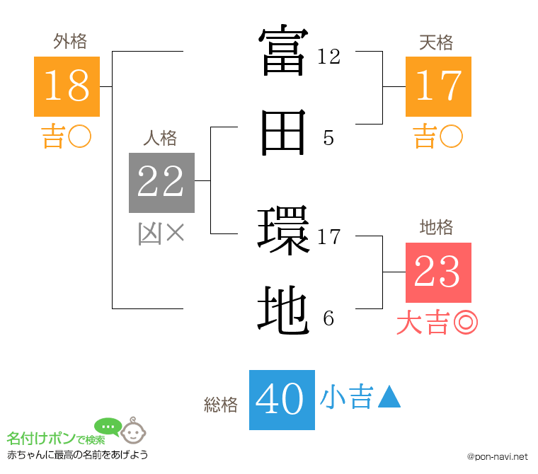富田 環地さんの姓名判断結果