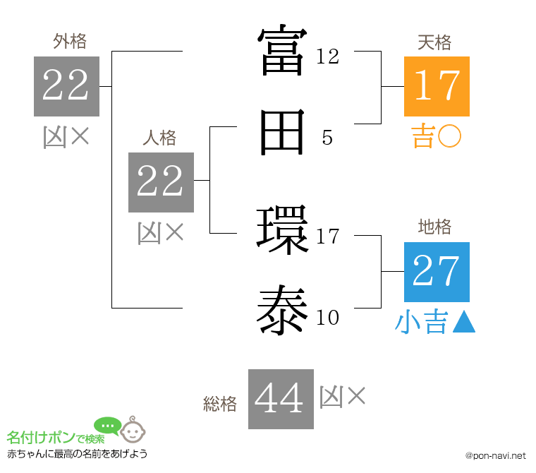 富田 環泰さんの姓名判断結果